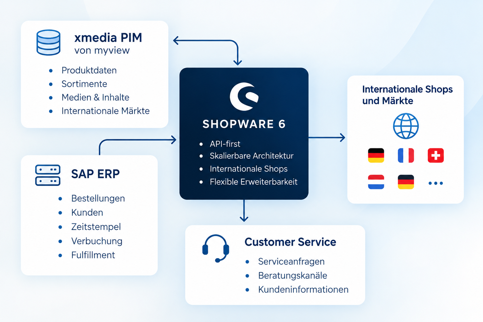 ERP- und PIM-Integration mit Shopware 6 bei Duscholux