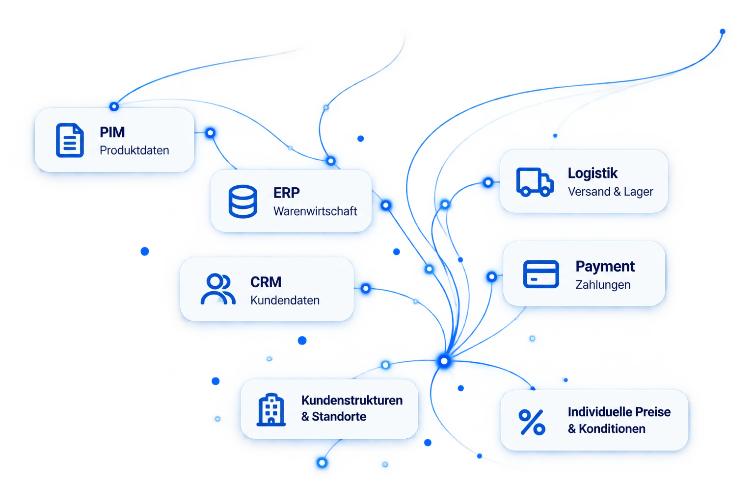 Verknüpfte Systeme im B2B E-Commerce mit ERP, PIM, CRM, Logistik und Payment