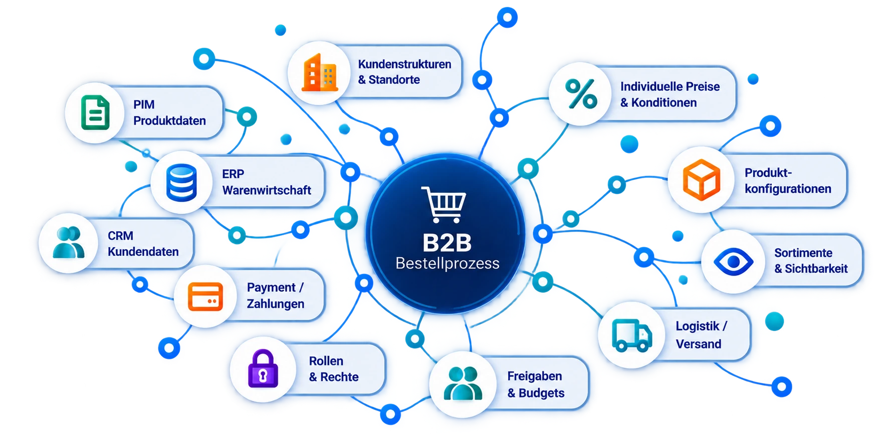 B2B-Bestellprozess mit Kundenstrukturen, Preisen, Produktkonfiguration, Freigaben und angebundenen Systemen