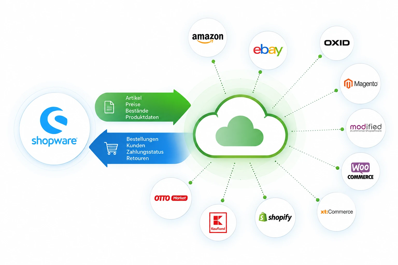 VARIO Cloud Schnittstelle zu Shopware
