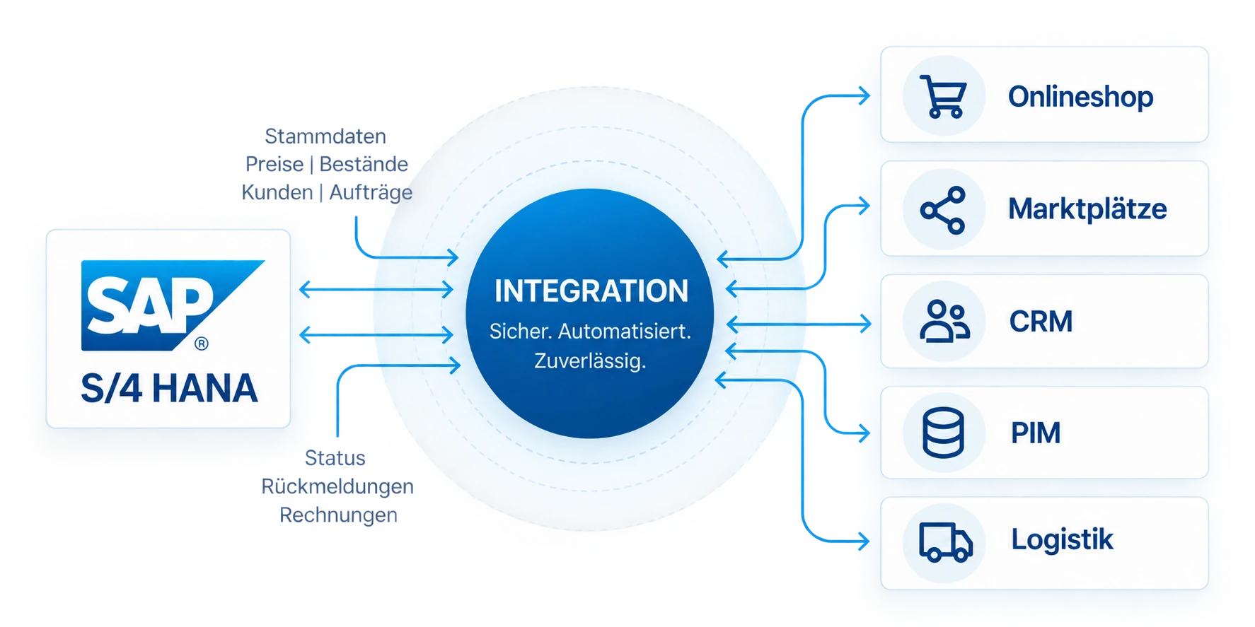 SAP S/4HANA Anbindung an Onlineshop und weitere Systeme